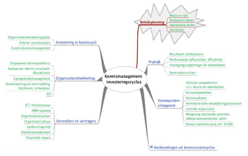 Kennismanagement